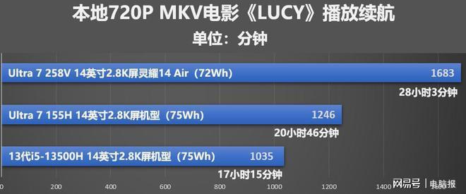 超轻薄本续航表现实测播放超28小时AG真人国际华硕灵耀14 Air(图11)