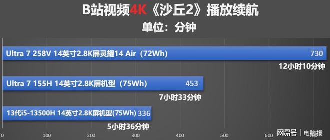 超轻薄本续航表现实测播放超28小时AG真人国际华硕灵耀14 Air(图7)