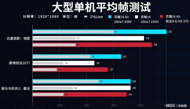 超轻薄本续航表现实测播放超28小时AG真人国际华硕灵耀14 Air(图13)