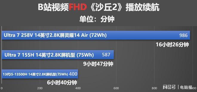 超轻薄本续航表现实测播放超28小时AG真人国际华硕灵耀14 Air(图8)