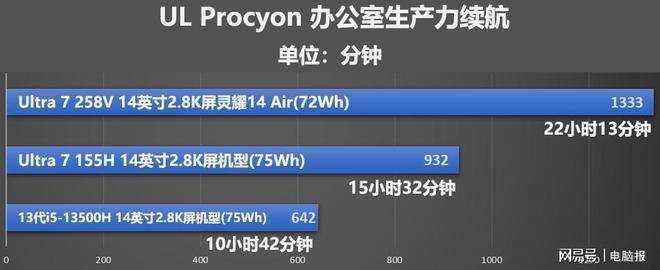 超轻薄本续航表现实测播放超28小时AG真人国际华硕灵耀14 Air(图5)