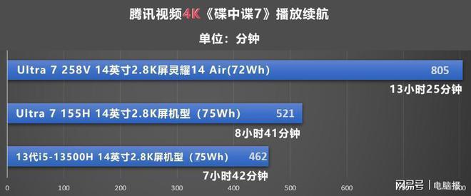 超轻薄本续航表现实测播放超28小时AG真人国际华硕灵耀14 Air(图20)